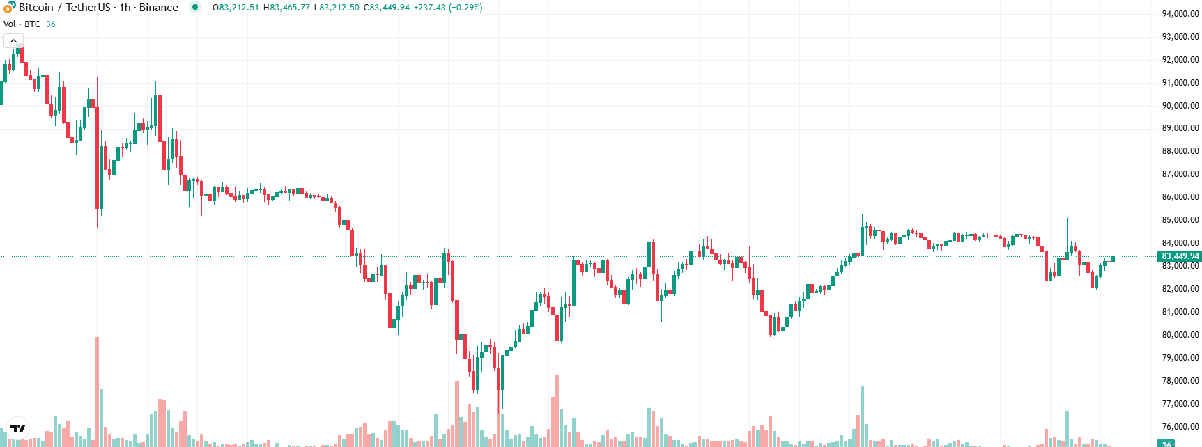COIN4VN tin tức bitcoin - tin tức tiền ảo - tiền điện tử https://coin4vn.com/wp-content/uploads/2025/03/gia-Bitcoin.png