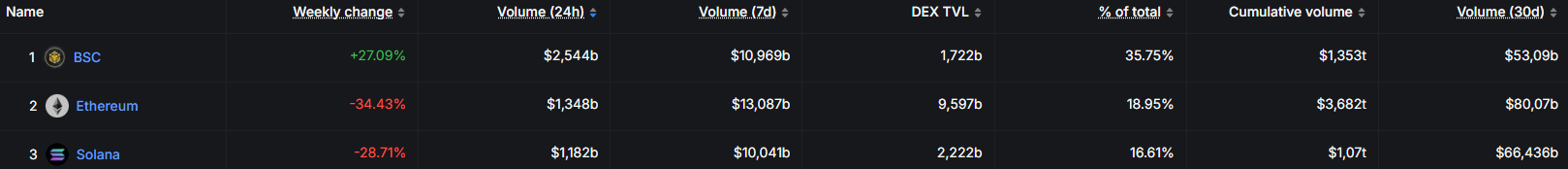 COIN4VN tin tức bitcoin - tin tức tiền ảo - tiền điện tử https://coin4vn.com/wp-content/uploads/2025/03/BSC.png