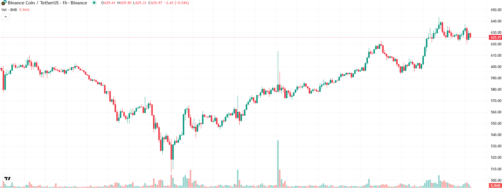 COIN4VN tin tức bitcoin - tin tức tiền ảo - tiền điện tử https://coin4vn.com/wp-content/uploads/2025/03/BSC.png
