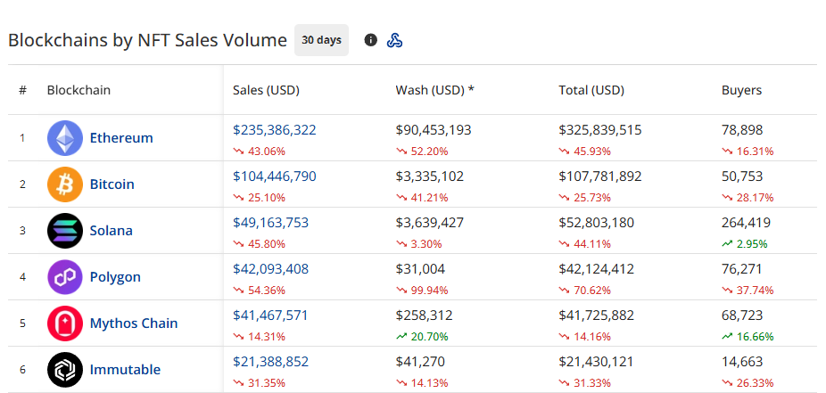 COIN4VN tin tức bitcoin - tin tức tiền ảo - tiền điện tử https://coin4vn.com/wp-content/uploads/2025/03/Doanh-so-ban-NFT.jpg