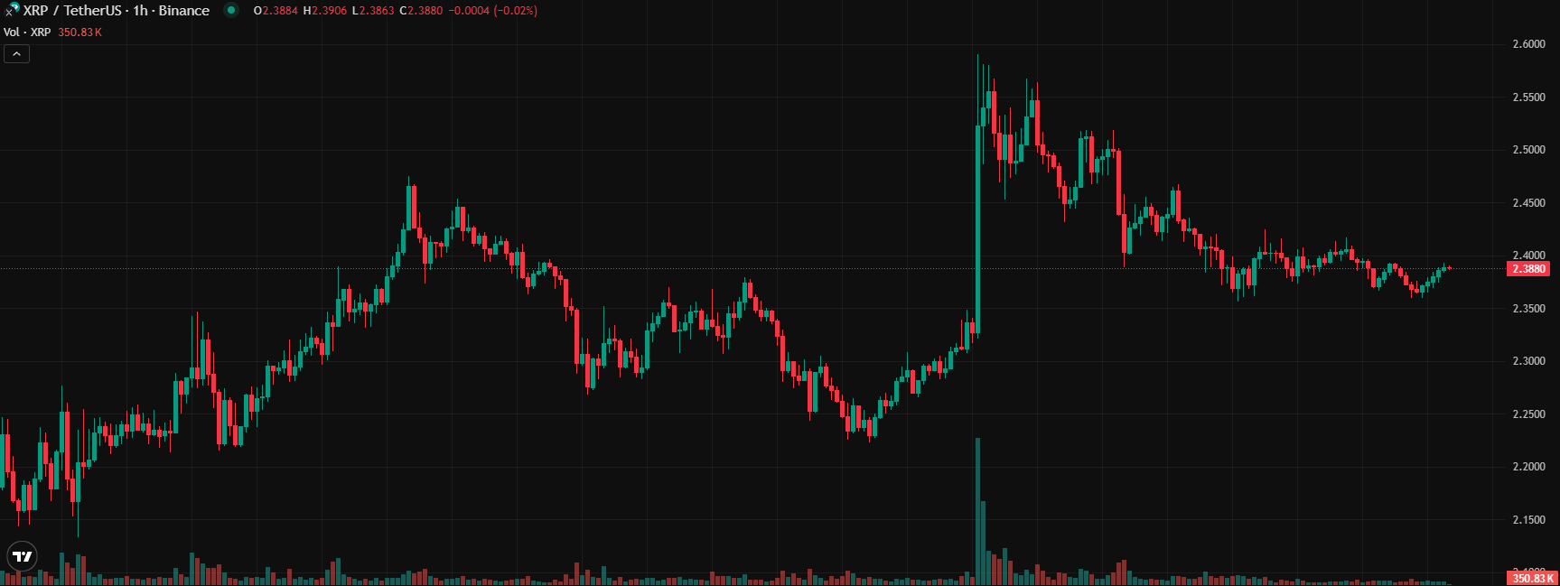 COIN4VN tin tức bitcoin - tin tức tiền ảo - tiền điện tử https://coin4vn.com/wp-content/uploads/2025/03/gia-XRP.png