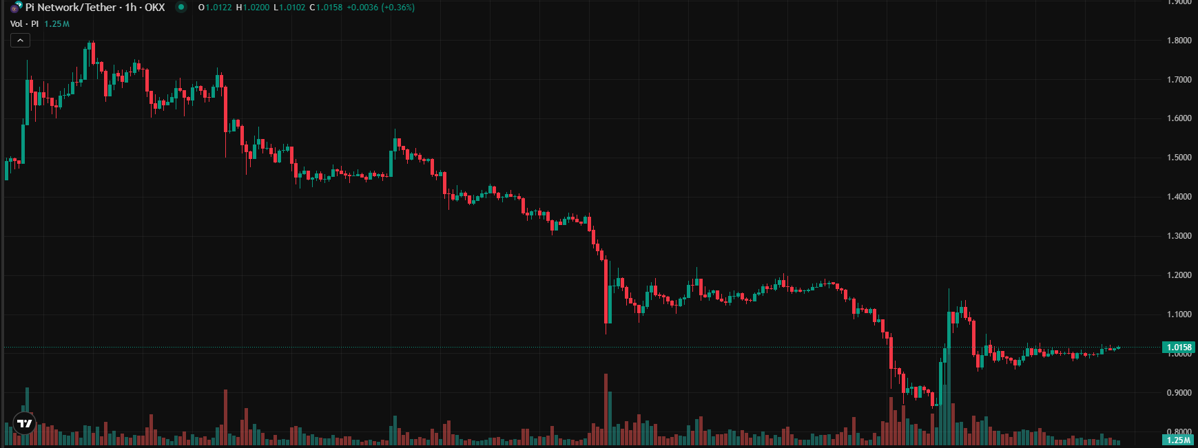 COIN4VN tin tức bitcoin - tin tức tiền ảo - tiền điện tử https://coin4vn.com/wp-content/uploads/2025/03/Pi-Coin.png