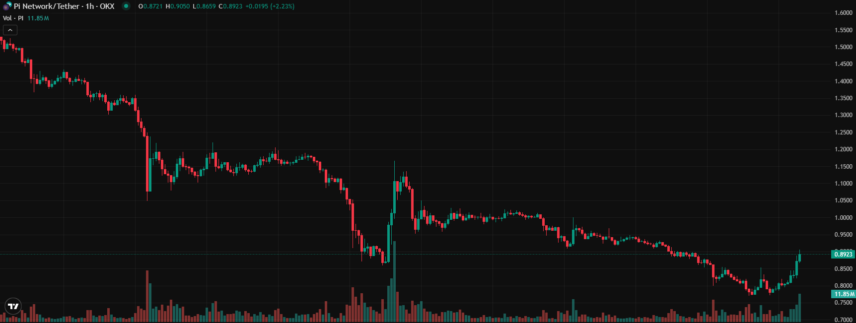 COIN4VN tin tức bitcoin - tin tức tiền ảo - tiền điện tử https://coin4vn.com/wp-content/uploads/2025/03/gia-Pi-Network.png