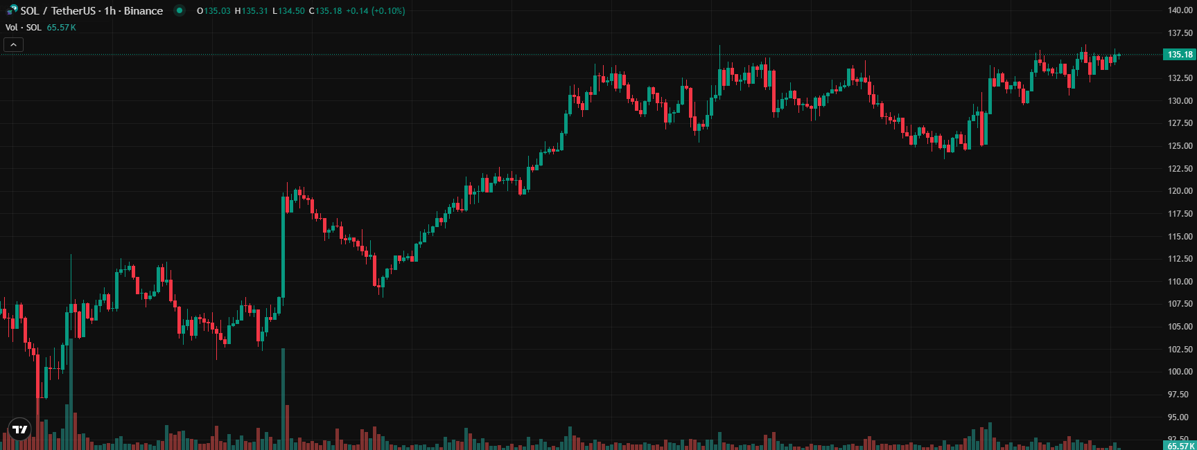COIN4VN tin tức bitcoin - tin tức tiền ảo - tiền điện tử https://coin4vn.com/wp-content/uploads/2025/04/Solana.jpg