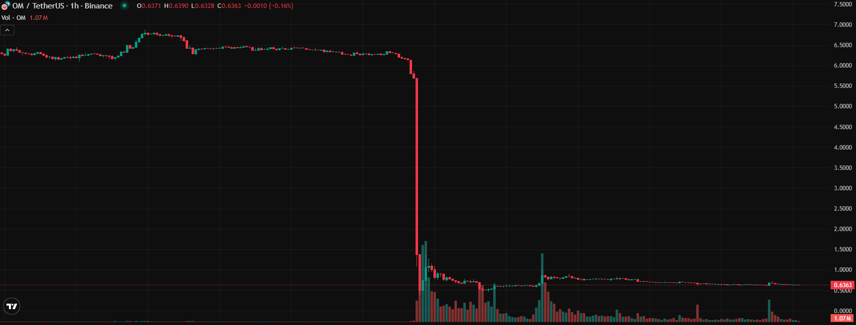 COIN4VN tin tức bitcoin - tin tức tiền ảo - tiền điện tử https://coin4vn.com/wp-content/uploads/2025/04/MANTRA.jpg