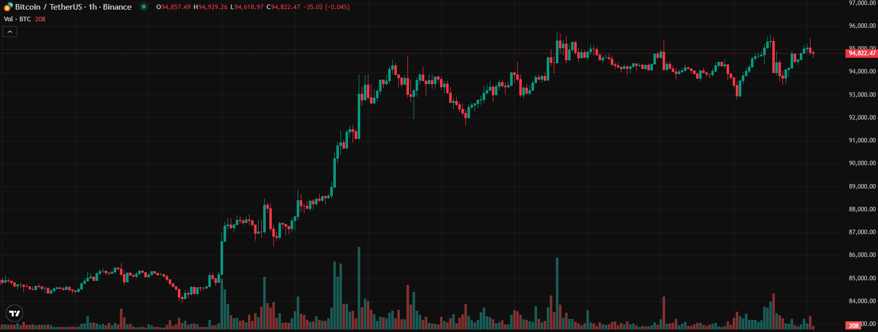 COIN4VN tin tức bitcoin - tin tức tiền ảo - tiền điện tử https://coin4vn.com/wp-content/uploads/2025/04/Bitcoin.jpg
