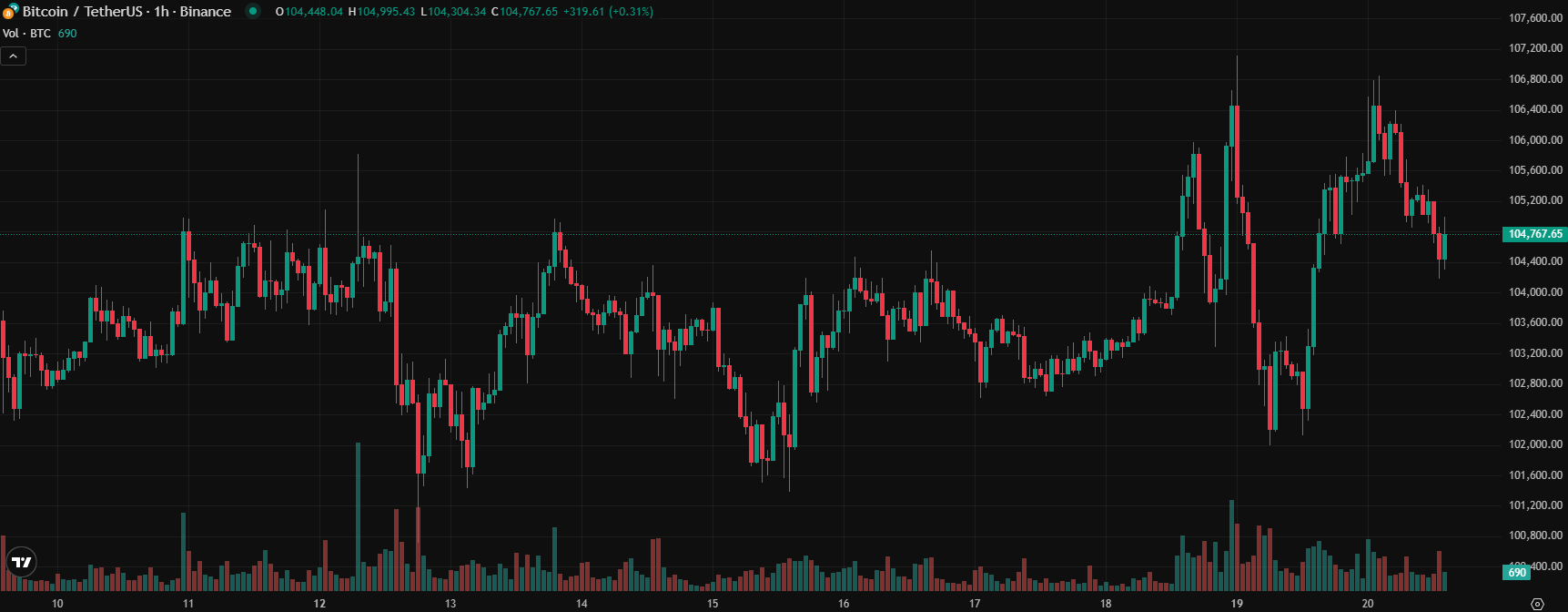 COIN4VN tin tức bitcoin - tin tức tiền ảo - tiền điện tử https://coin4vn.com/wp-content/uploads/2025/05/Bitcoin.jpg