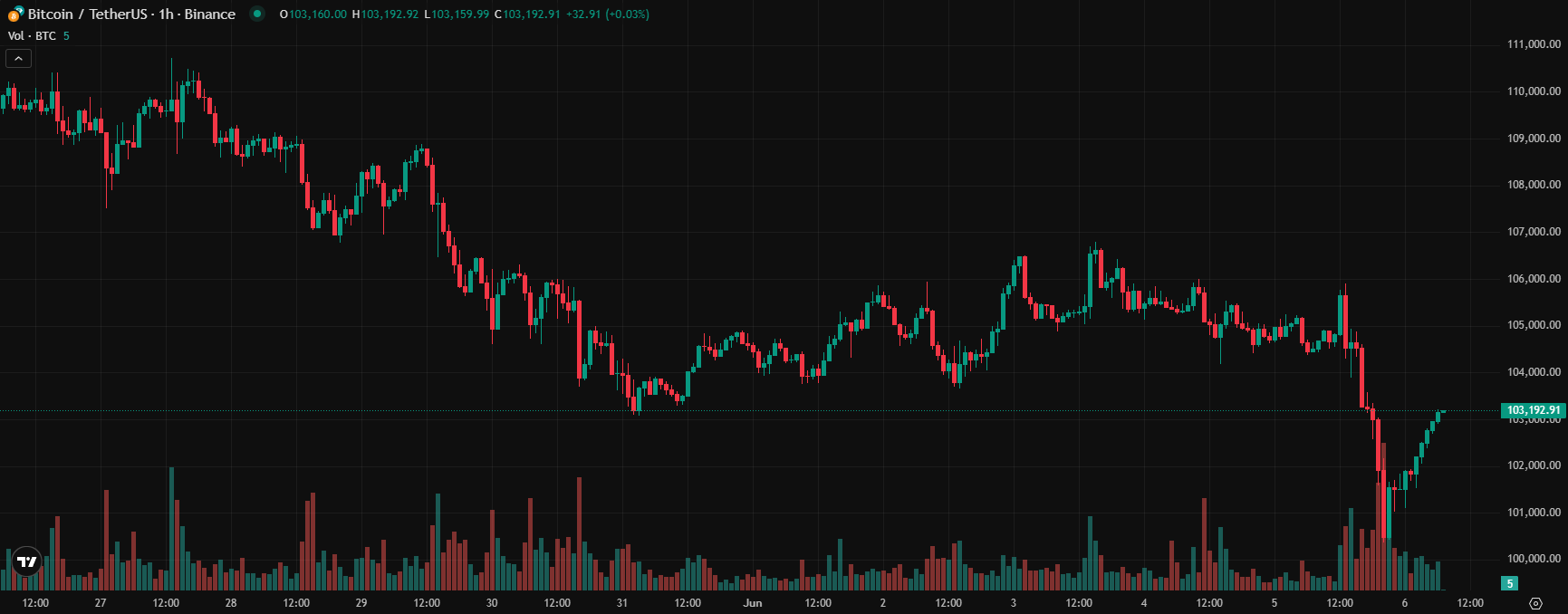 COIN4VN tin tức bitcoin - tin tức tiền ảo - tiền điện tử https://coin4vn.com/wp-content/uploads/2025/06/2025.jpg