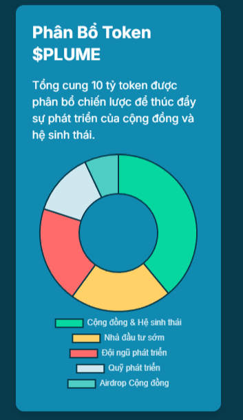 COIN4VN tin tức bitcoin - tin tức tiền ảo - tiền điện tử https://coin4vn.com/wp-content/uploads/2025/08/plume-la-gi-anh-5.png